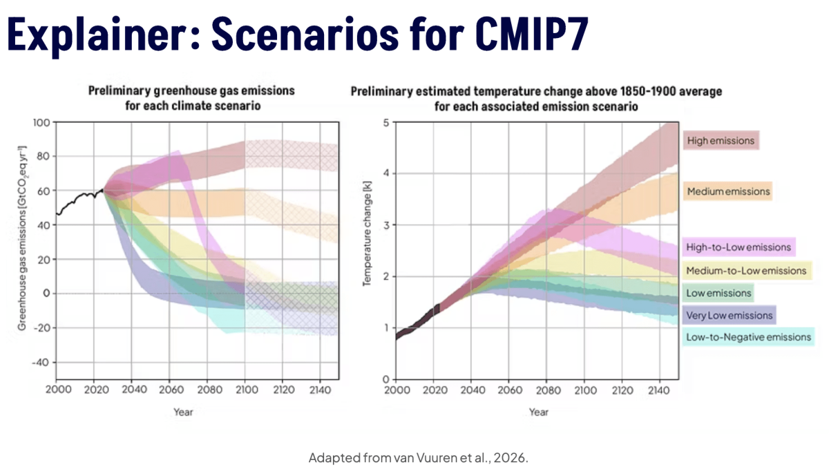 Explainer: Scenarios for CMIP7
