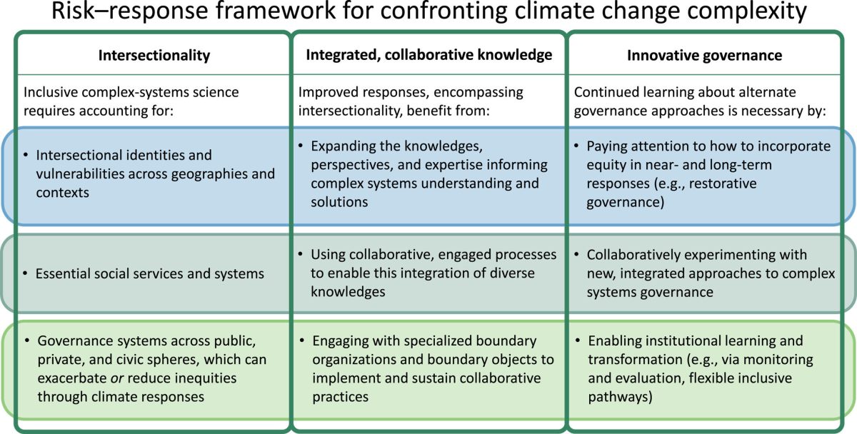 Research to Confront Climate Change Complexity: Intersectionality, Integration, and Innovative Governance